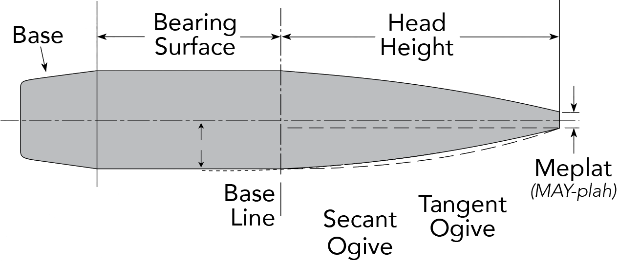 The Anatomy Of A Bullet Hornady Manufacturing Inc