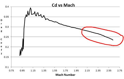 CD vs Mach - Problem